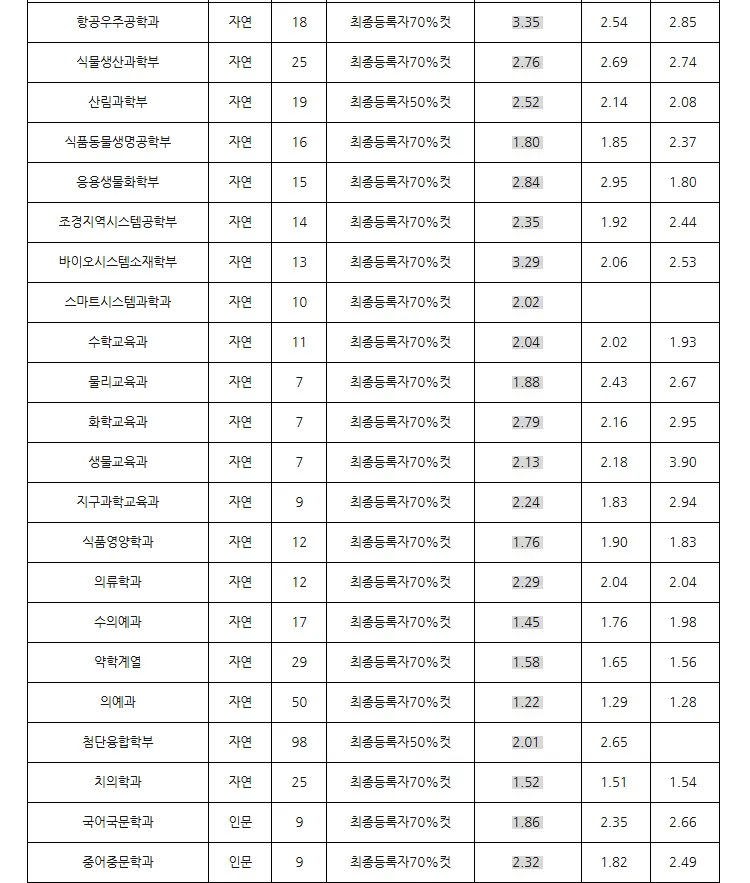 서울대학교 수시전형