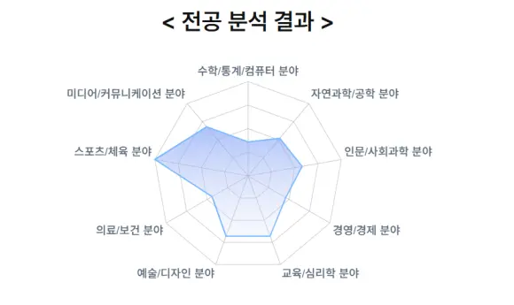 전공 분석 결과