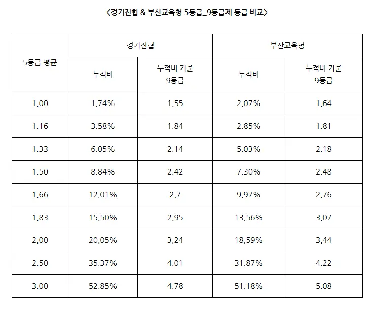 9등급제_5등급제