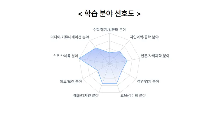나의 학습 분야 선호도