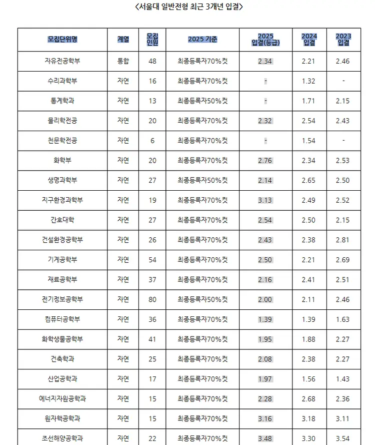 서울대학교 수시전형