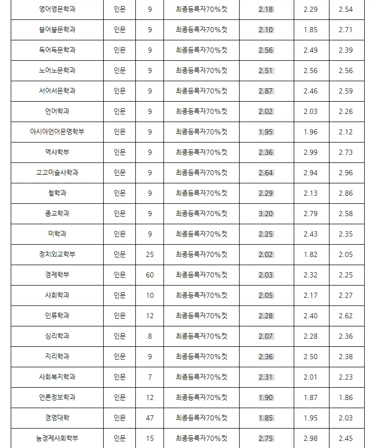 서울대학교 수시전형