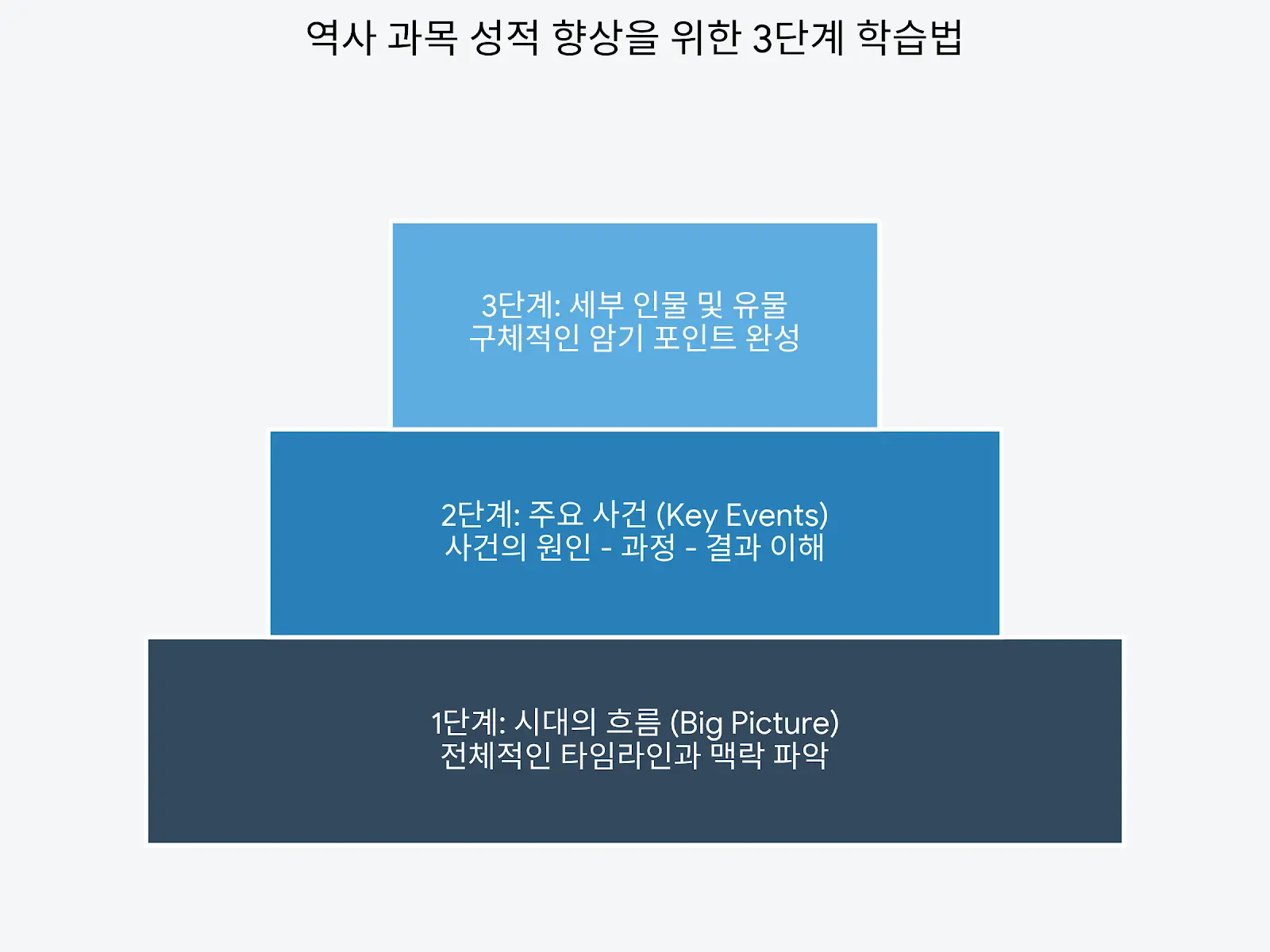 역사 정복 3단계: 흐름 → 사건 → 인물
