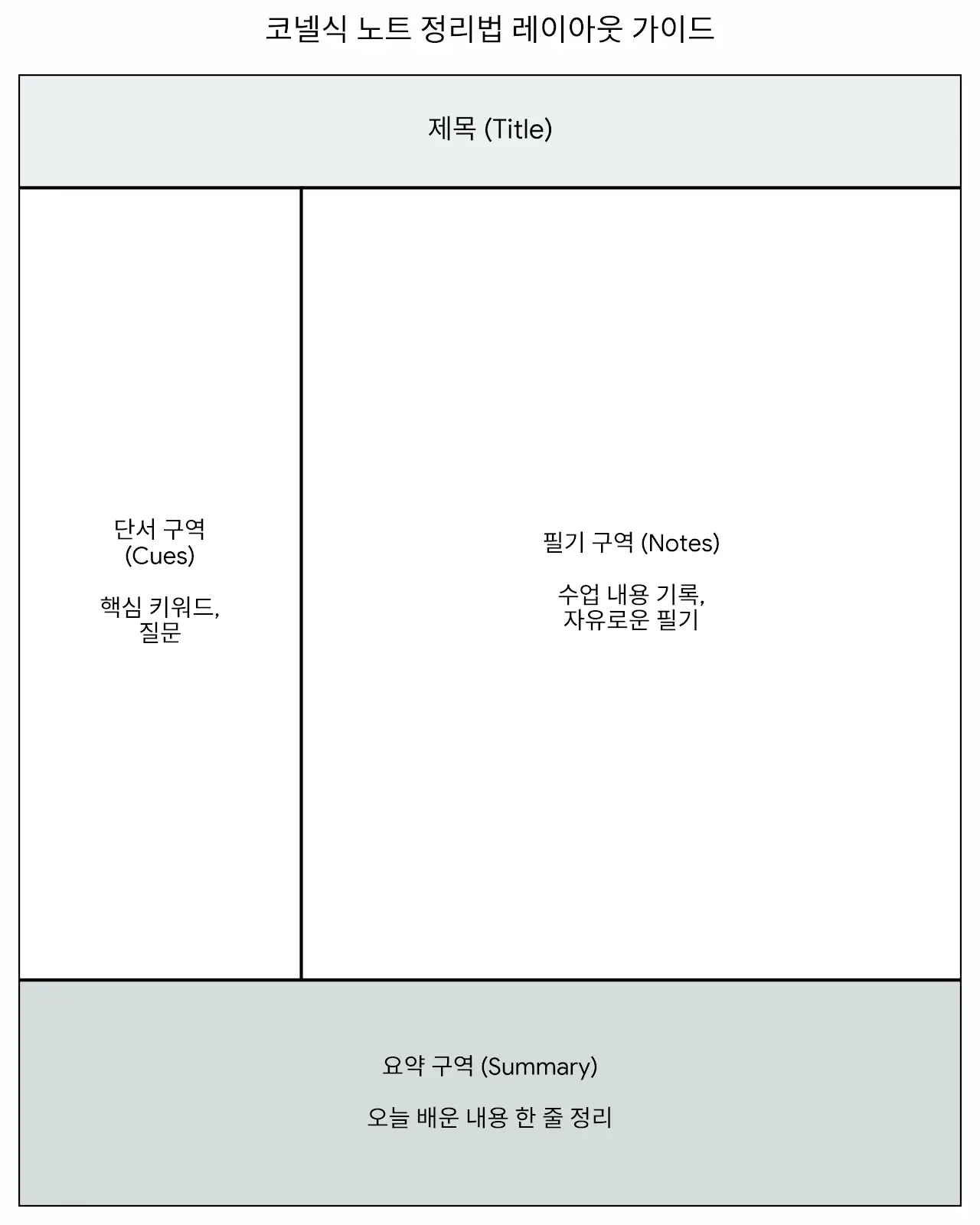 코넬식 노트 필기