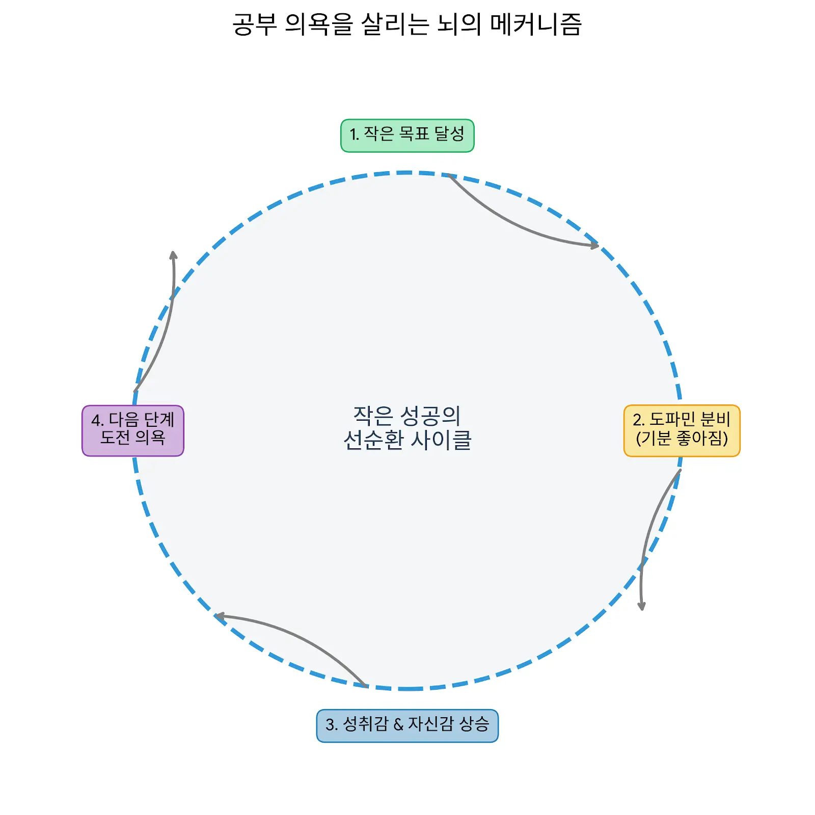 작은 성공의 도파민 선순환 사이클