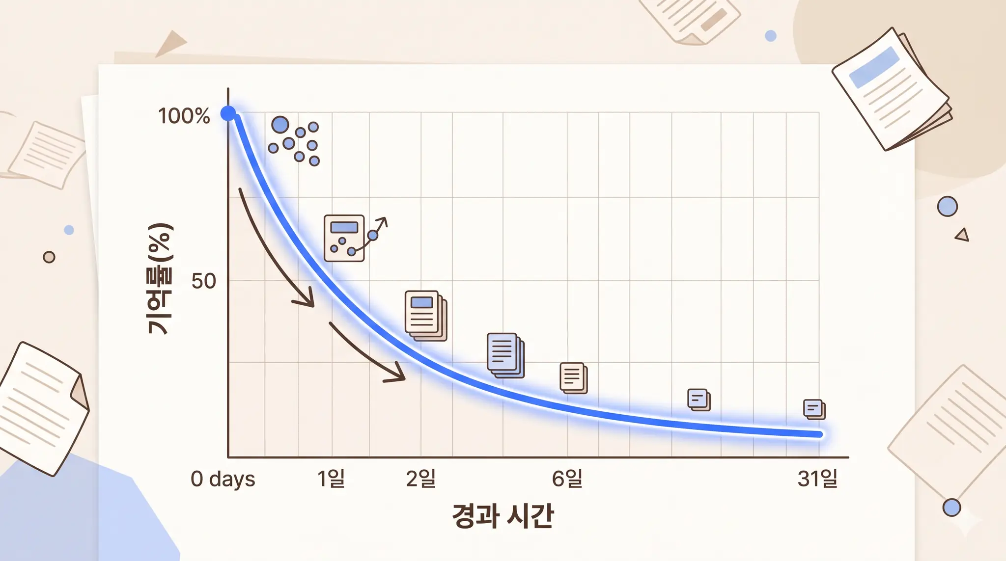 시간이 지날수록 기억이 급격히 떨어지는 에빙하우스 망각곡선 그래프