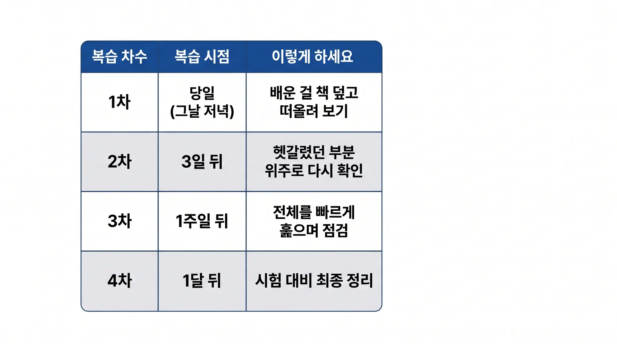 복습 주기표