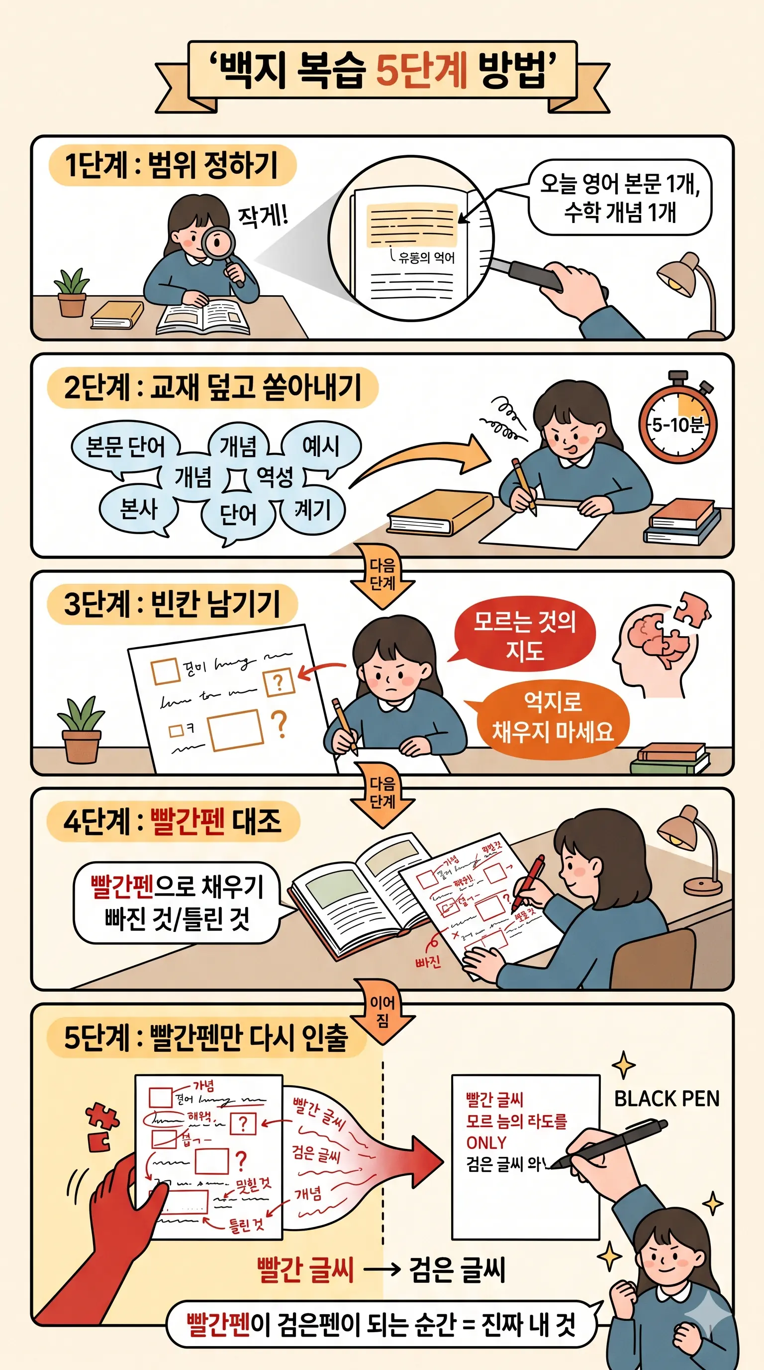 백지 복습 5단계 — 범위 정하기, 교재 덮고 쏟아내기, 빈칸 남기기, 빨간펜 대조, 빨간펜만 다시 인출