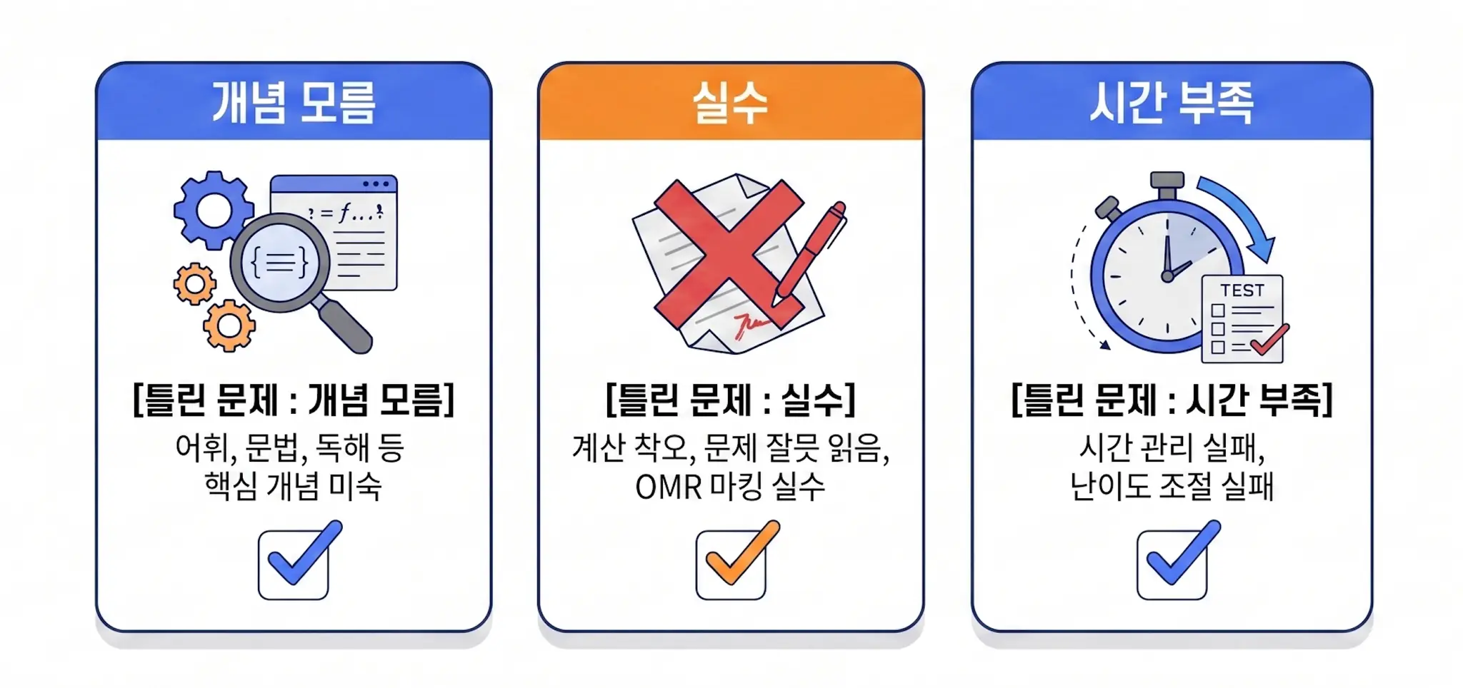 틀린 원인을 개념·실수·시간으로 분류하는 모습 인포그래픽