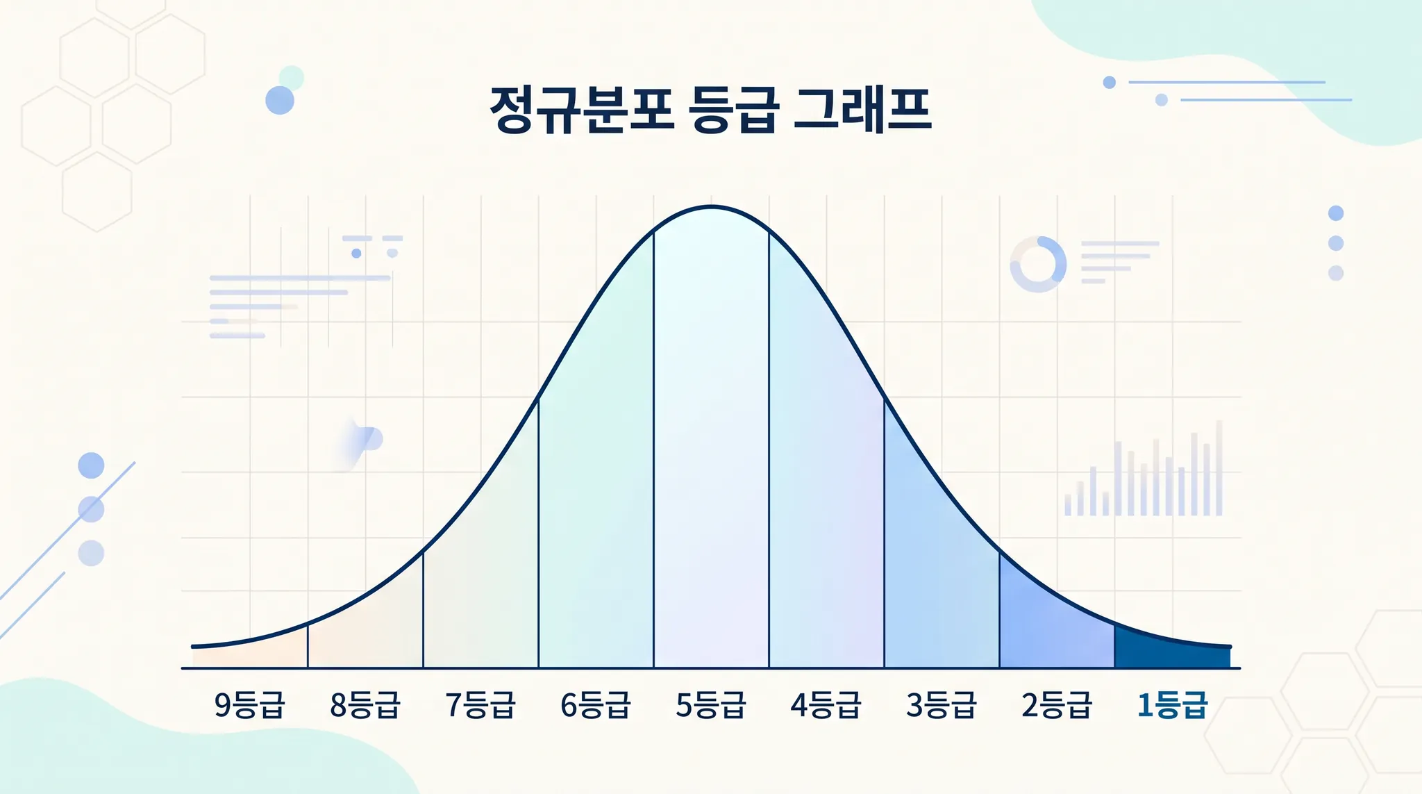 수능 9등급 정규분포 그래프 — 오른쪽 1등급부터 왼쪽 9등급까지 구간