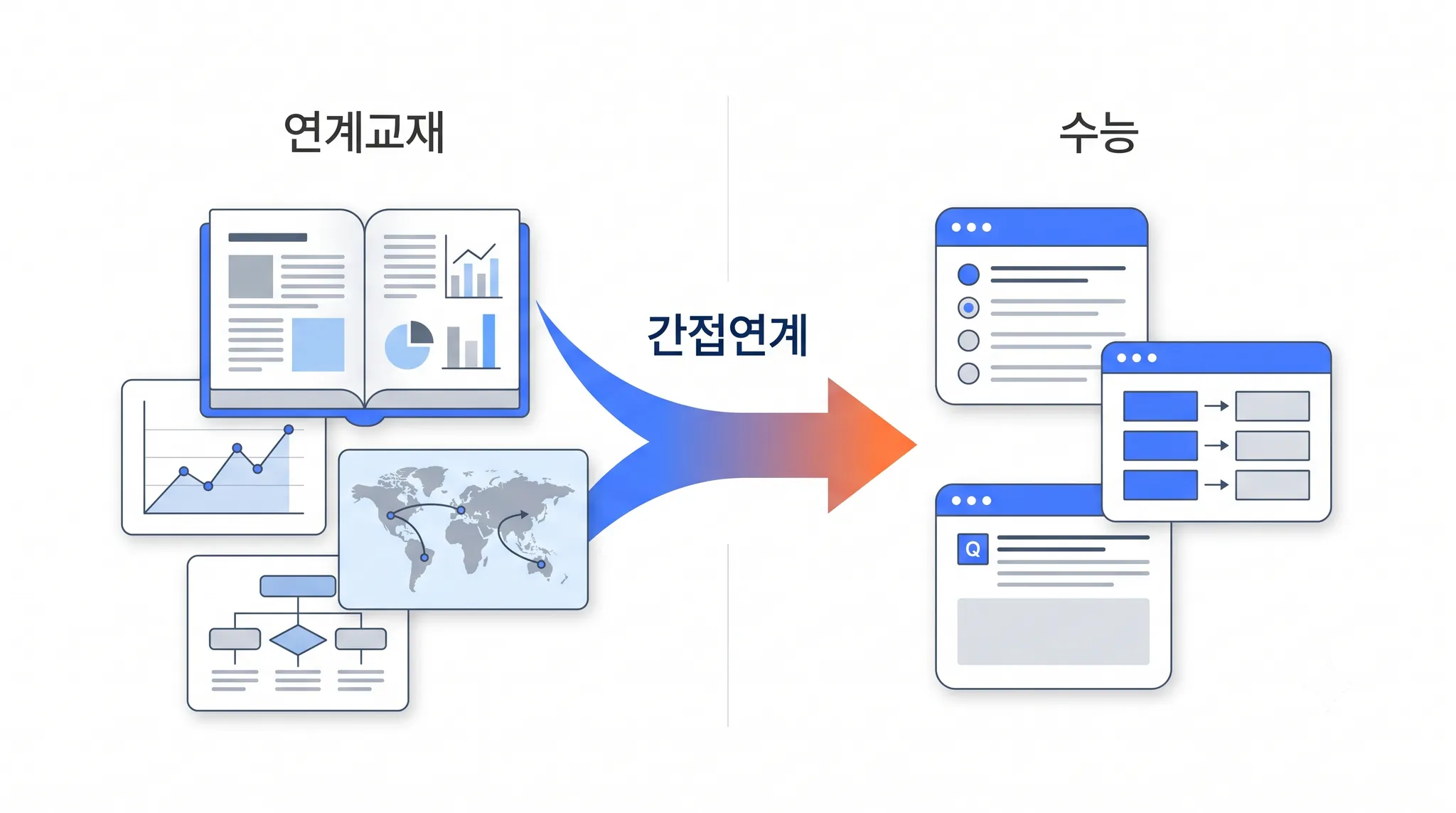 EBS 교재의 지문·도표가 수능 문제로 변형되는 간접연계 개념도