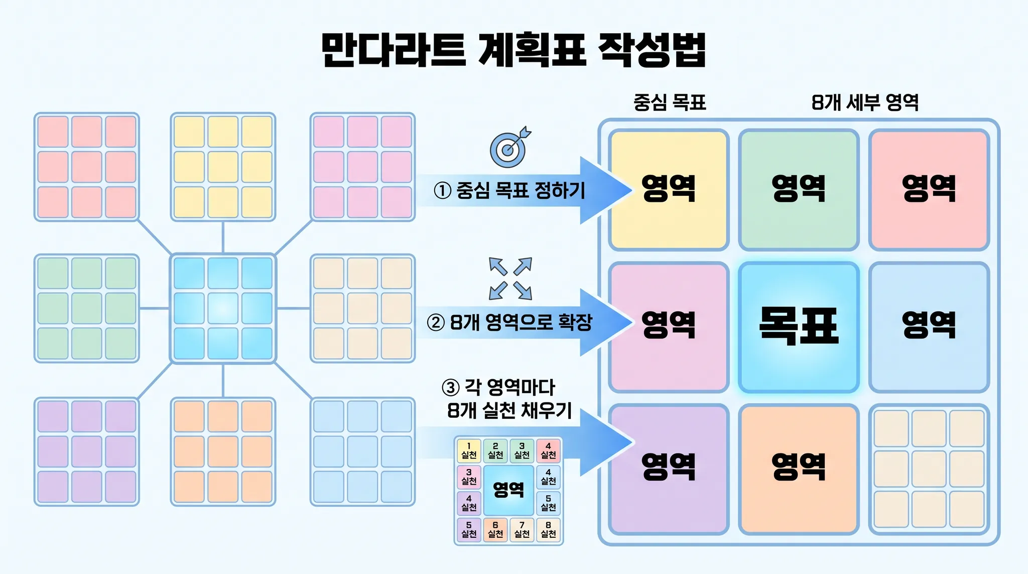 만다라트 계획표 작성법 3단계 — 중심 목표 정하기, 8개 영역으로 확장, 각 영역에 8개 실천 채우기