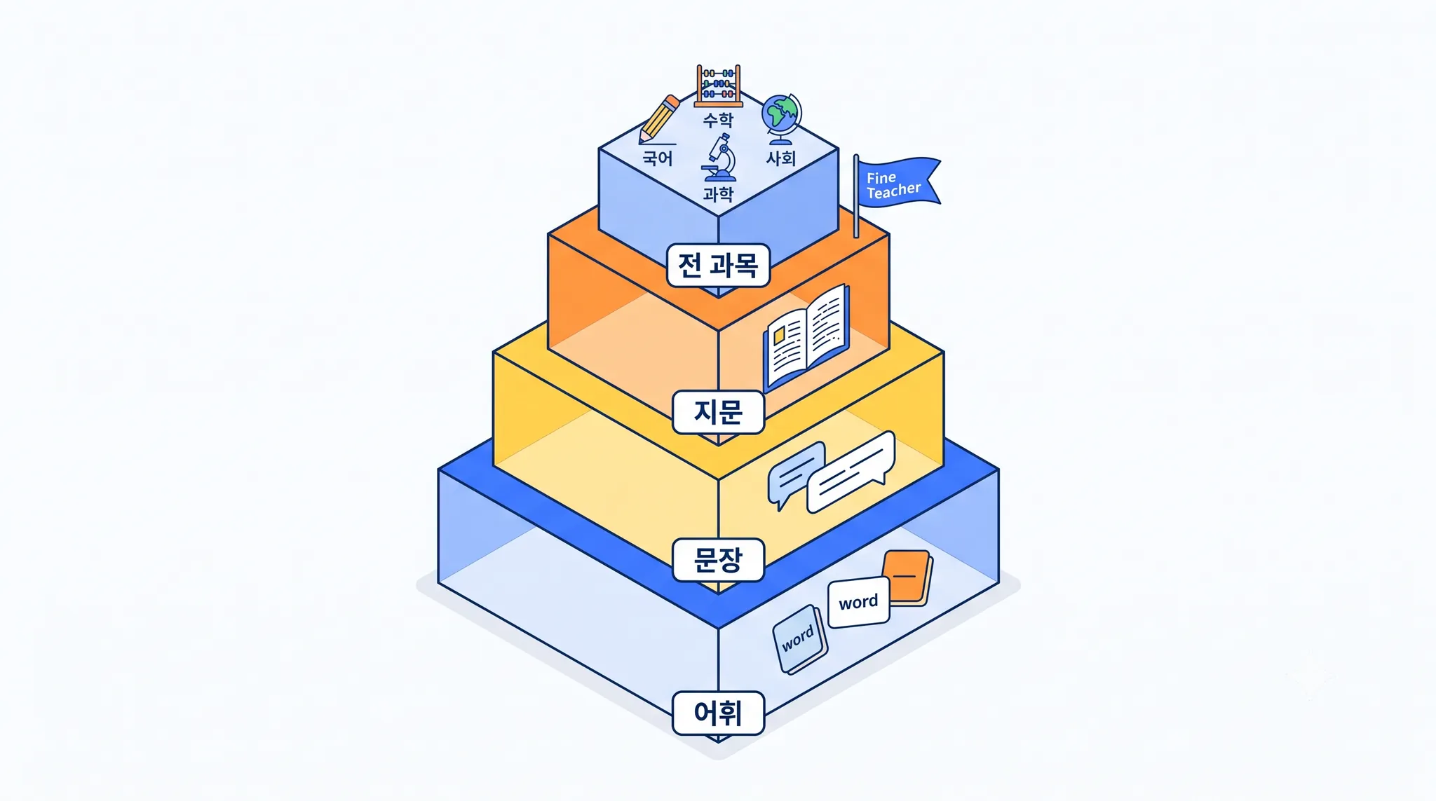 어휘가 바닥, 그 위에 문장·지문·전 과목이 쌓이는 문해력 피라미드 개념도
