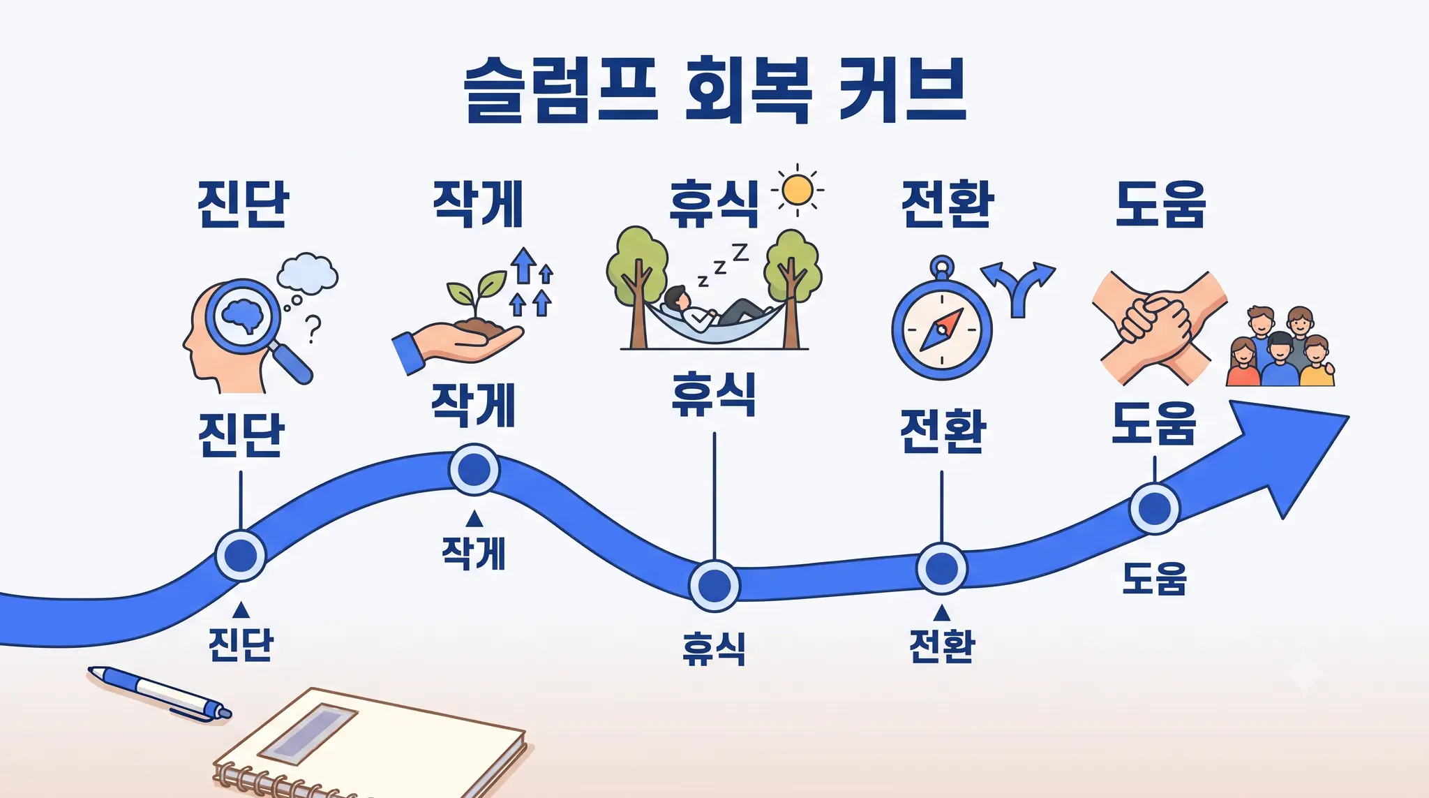 슬럼프 회복 5단계를 보여주는 인포그래픽