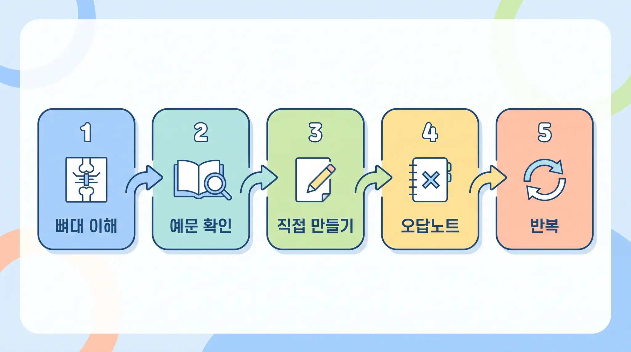 기초 영문법 공부 순서 5단계 로드맵 — 파인티처 영어 공부법