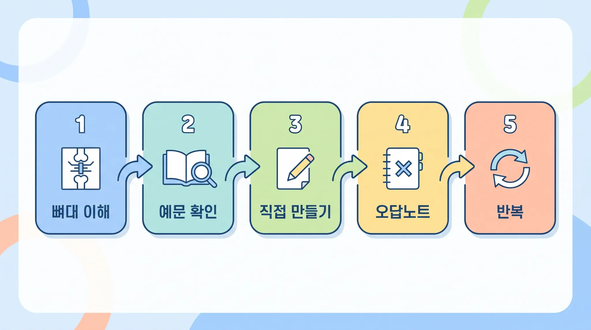 기초 영문법 공부 순서 5단계 로드맵 — 파인티처 영어 공부법