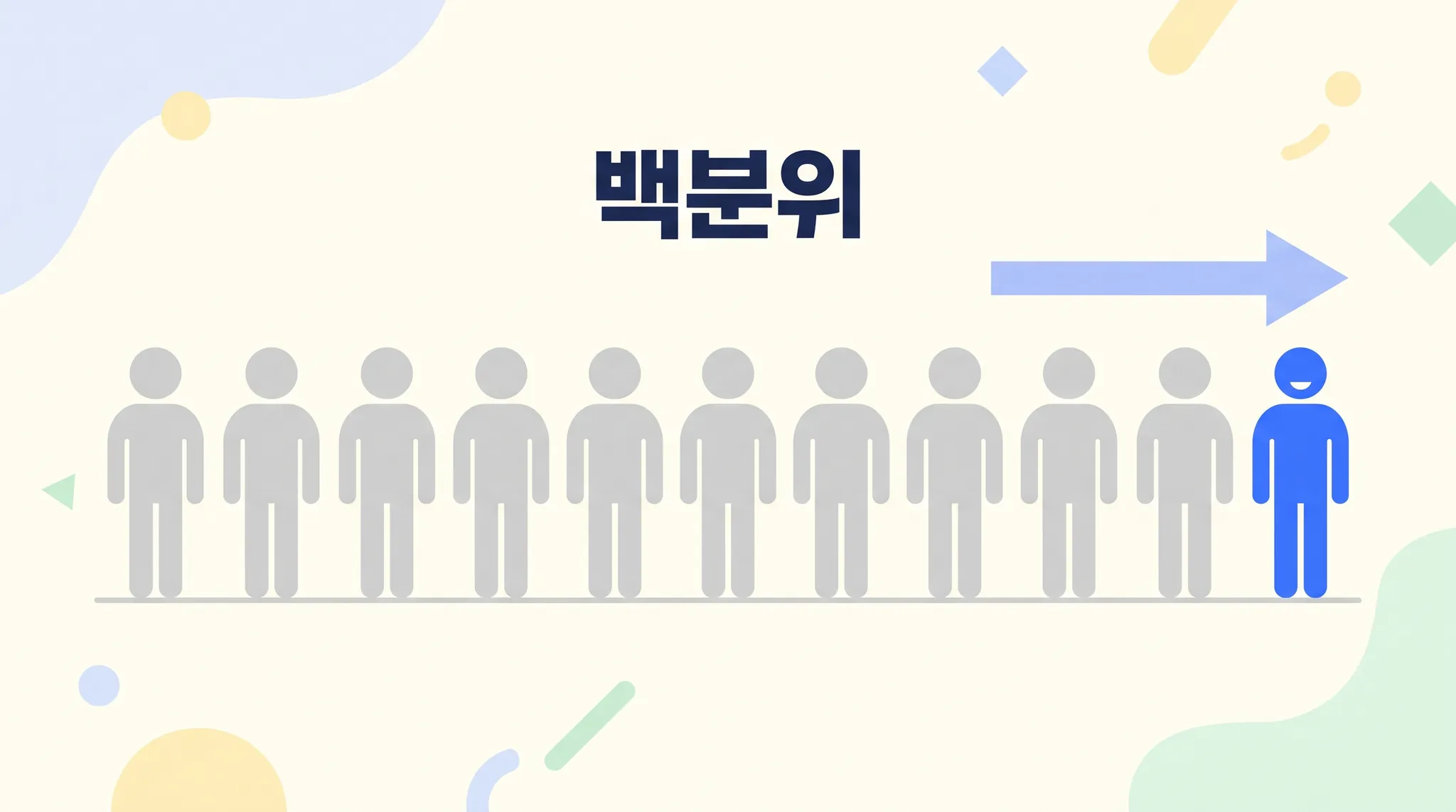 백분위 개념 전국 학생 줄에서 내 위치
