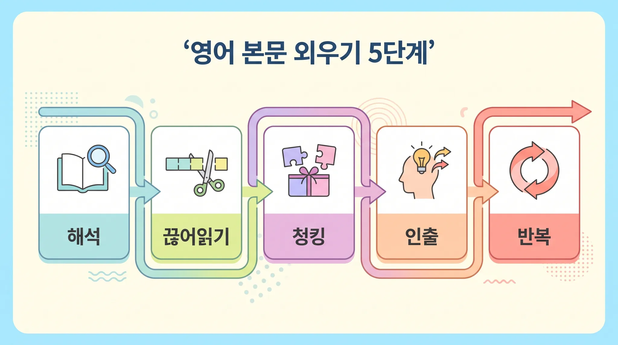 영어 본문 외우기 5단계 — 해석·끊어읽기·청킹·인출·반복으로 내신 본문 암기 | 파인티처 공부법