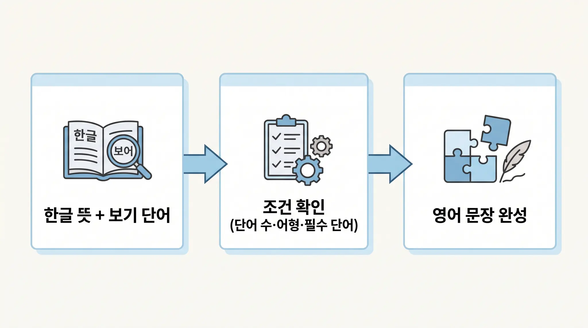 조건 제시형 영어 영작 문항에서 한글 뜻과 보기 단어를 조건에 맞춰 문장으로 만드는 과정을 나타낸 도식