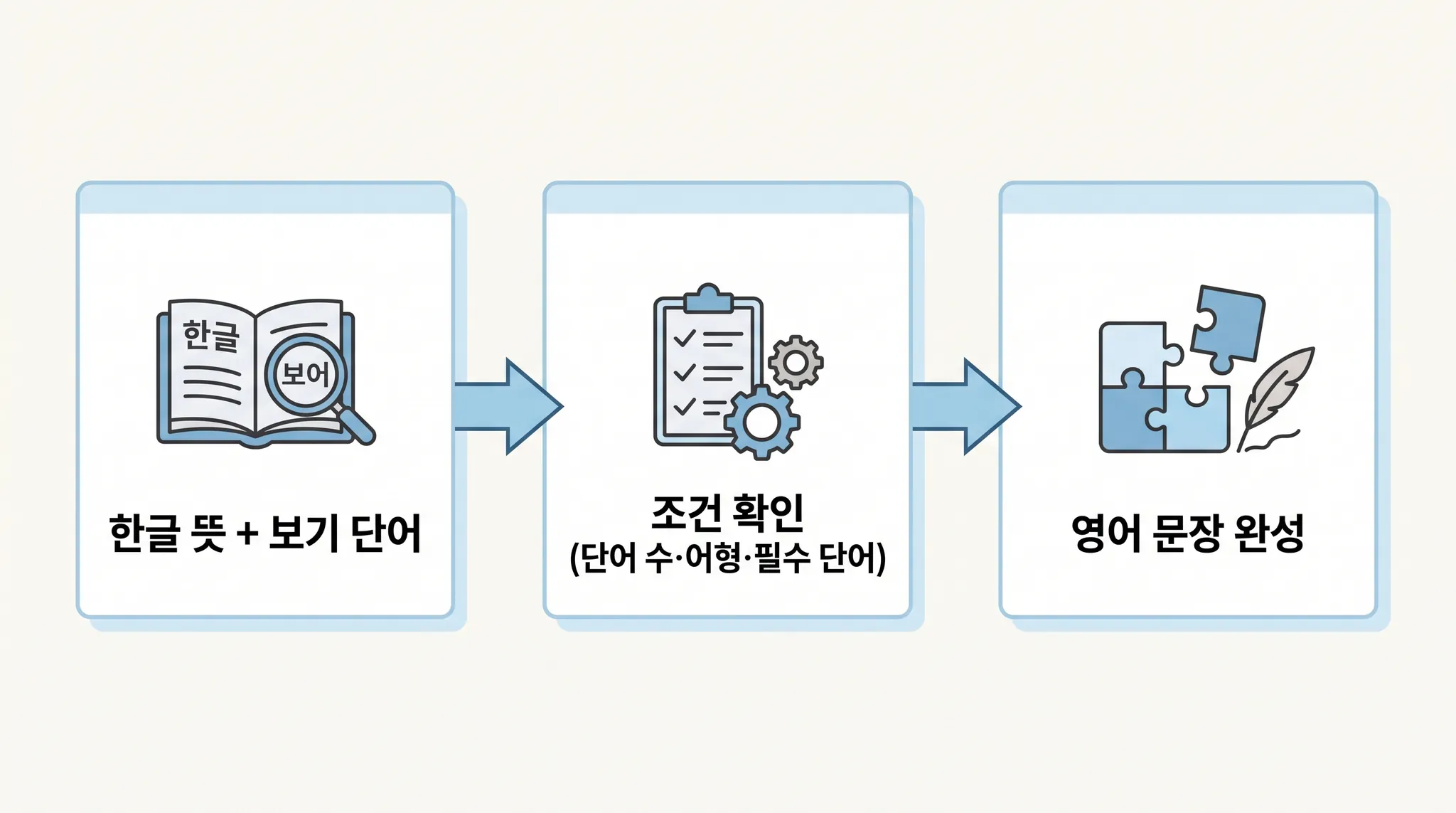 조건 제시형 영어 영작의 원리 — 한글 뜻과 보기 단어로 조건에 맞춰 문장 만들기 | 파인티처