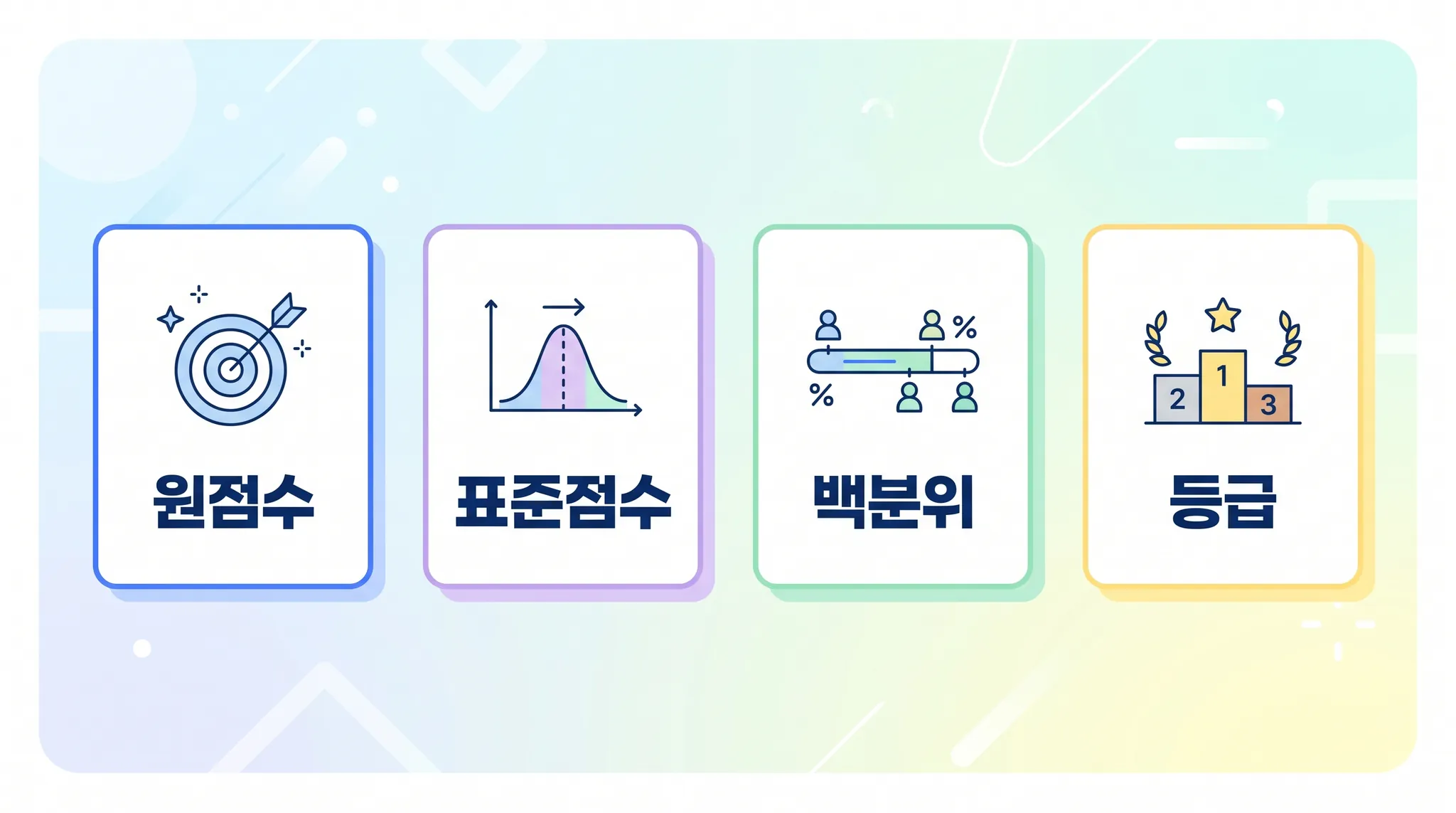 성적표 4가지 지표 개념도 원점수 표준점수 백분위 등급