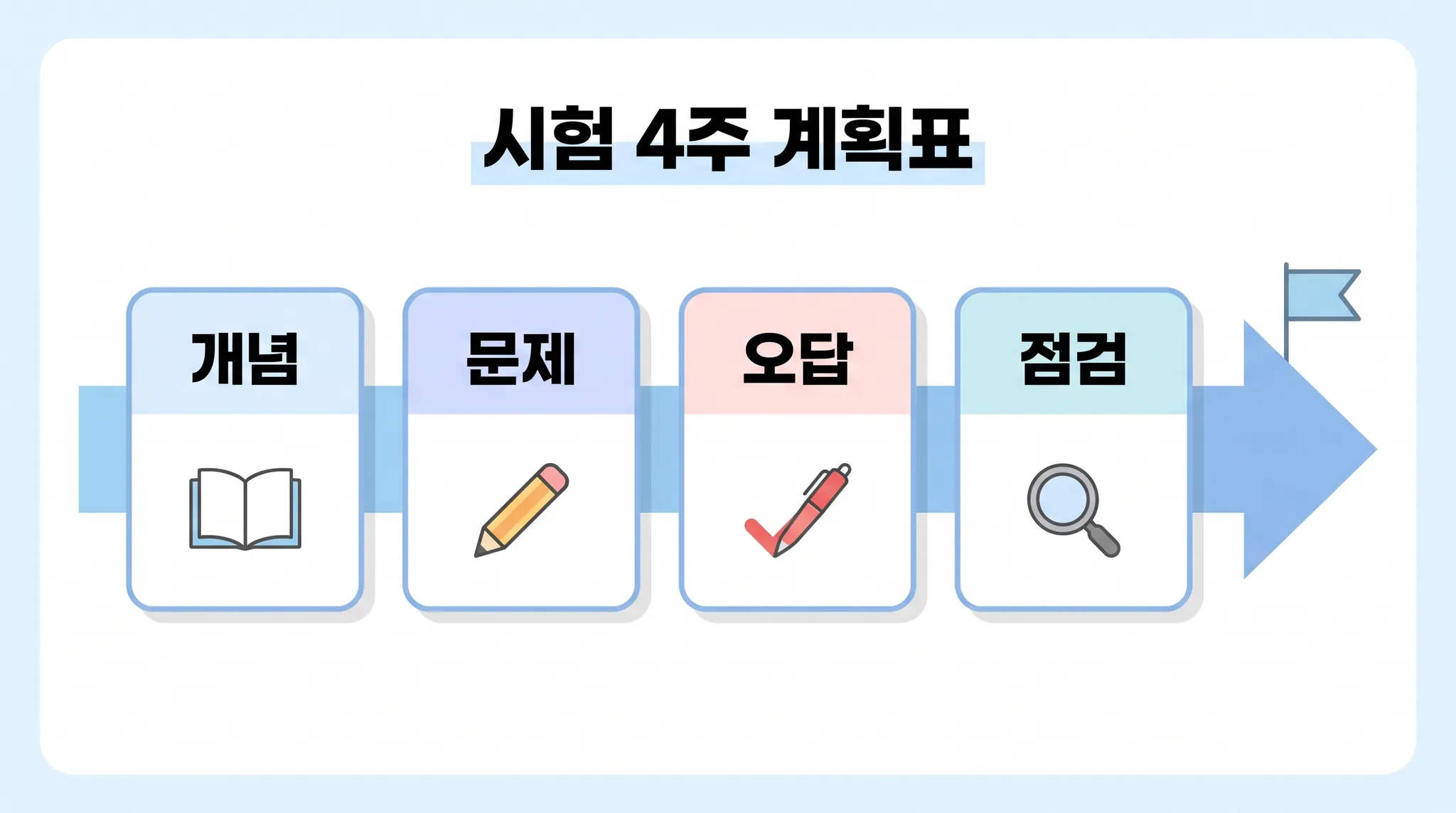 시험 4주 계획표 — D-28 개념부터 D-1 최종점검까지 주차별 내신 대비 로드맵 | 파인티처 공부법