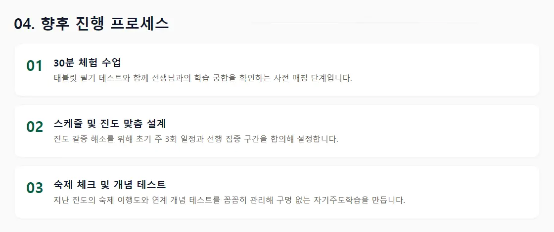 상담 리포트의 '04. 향후 진행 프로세스' 화면 — 30분 체험 수업, 스케줄 및 진도 맞춤 설계, 숙제 체크 및 개념 테스트 3단계