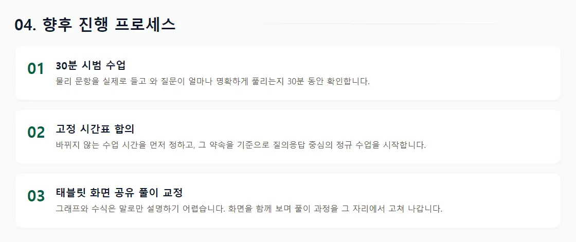 상담 리포트의 '04. 향후 진행 프로세스' 화면 — 30분 시범 수업, 고정 시간표 합의, 태블릿 화면 공유 풀이 교정 3단계