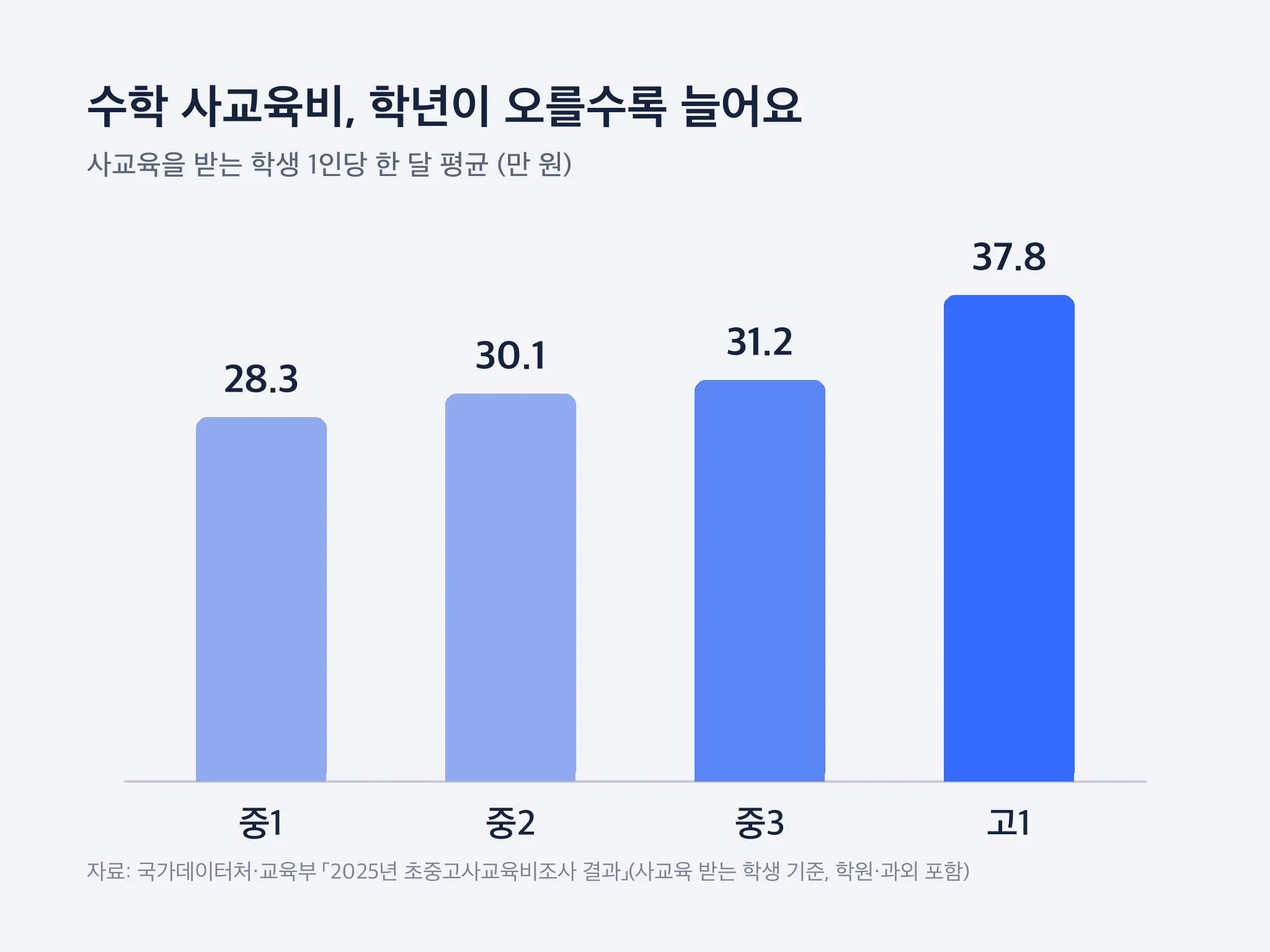 중1 28.3만 원, 중2 30.1만 원, 중3 31.2만 원, 고1 37.8만 원으로 올라가는 수학 사교육비 막대그래프 — 2025년 사교육비조사 사교육 받는 학생 기준