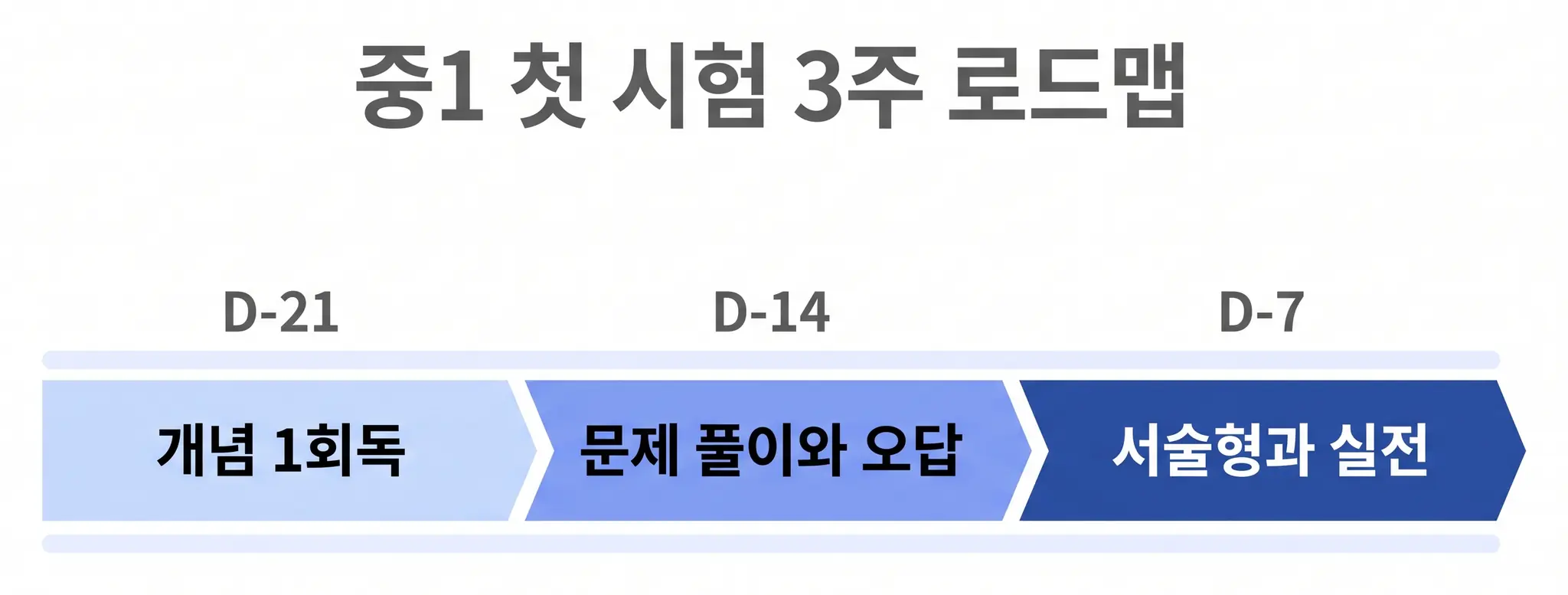 D-21 개념 1회독, D-14 문제 풀이와 오답, D-7 서술형과 실전 세 구간이 왼쪽에서 오른쪽으로 점점 진해지는 화살표 띠로 이어진 도식 — 중1 첫 시험 3주 로드맵