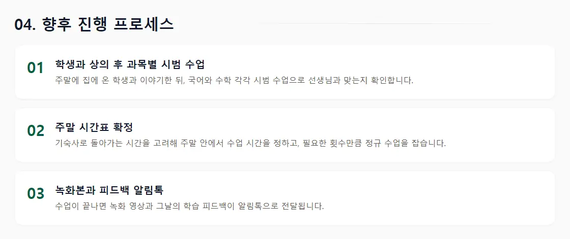 상담 리포트의 '04. 향후 진행 프로세스' 화면 — 학생과 상의 후 과목별 시범 수업, 주말 시간표 확정, 녹화본과 피드백 알림톡 3단계