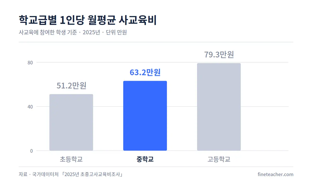 학교급별 1인당 월평균 사교육비 그래프 — 초등 51.2만원, 중학교 63.2만원, 고등학교 79.3만원