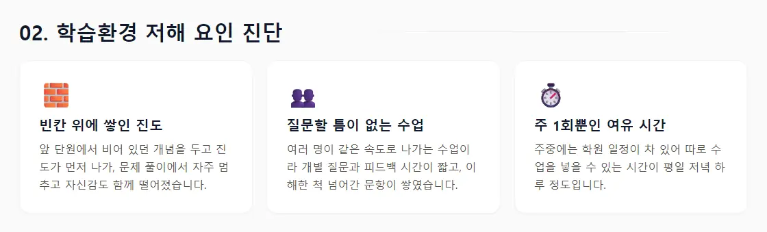 상담 리포트의 '02. 학습환경 저해 요인 진단' 화면 — 빈칸 위에 쌓인 진도, 질문할 틈이 없는 수업, 주 1회뿐인 여유 시간 세 개의 카드