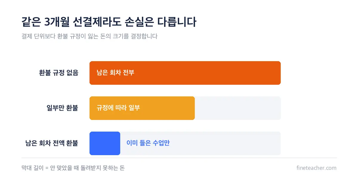 결제 단위별 위험 비교 — 3개월 선결제, 1개월 단위, 회차 단위
