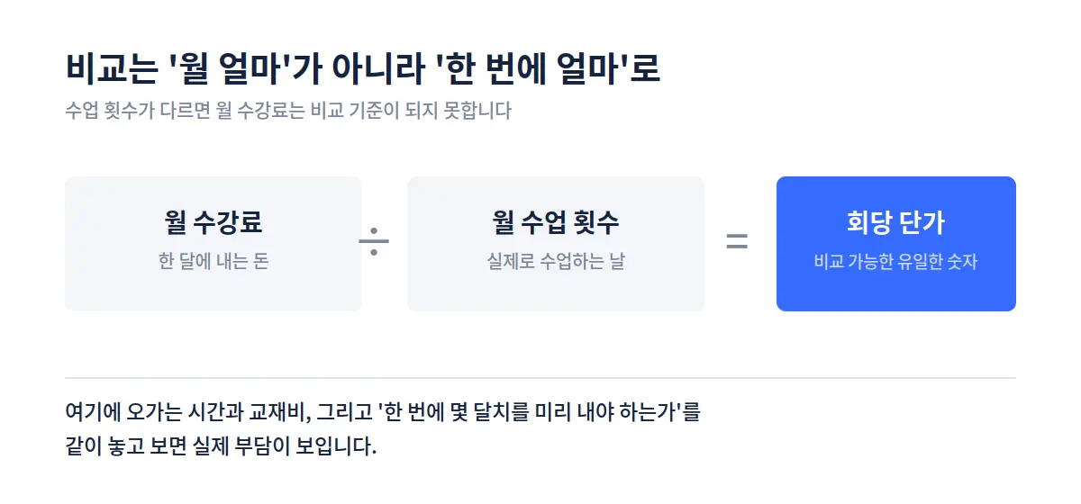 회당 단가 계산법 — 월 수강료를 월 수업 횟수로 나눈다