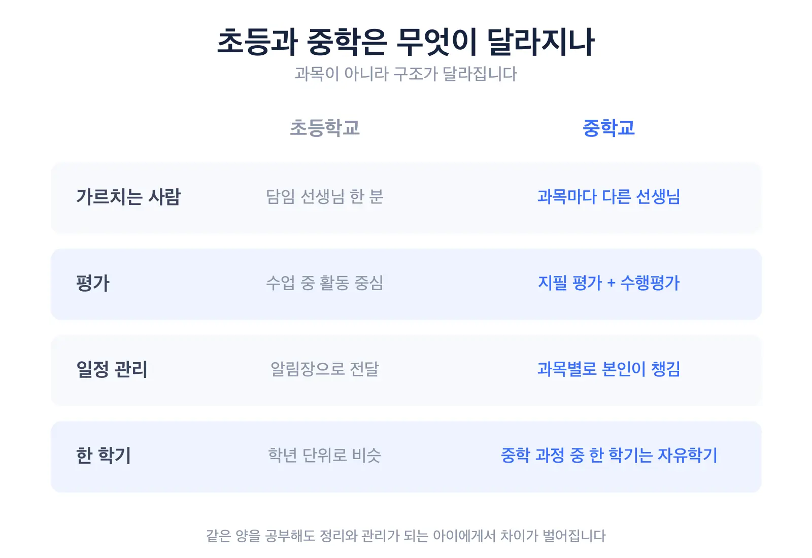 초등학교와 중학교를 네 항목으로 비교한 표 도식. 가르치는 사람은 담임 한 분에서 과목마다 다른 선생님으로, 평가는 수업 중 활동 중심에서 지필 평가와 수행평가로, 일정 관리는 알림장에서 과목별로 본인이 챙기는 방식으로, 한 학기는 중학 과정 중 한 학기가 자유학기임을 보여준다