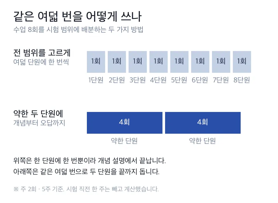 같은 여덟 번의 수업을 전 범위에 고르게 나눈 경우와 취약한 두 단원에 몰아 쓴 경우를 비교한 도식