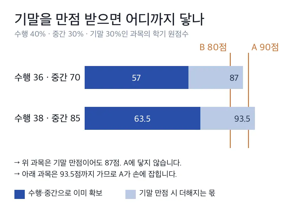 두 과목의 학기 성적을 수행평가·중간고사로 이미 확보한 점수와 기말을 만점 받았을 때 더해지는 몫으로 나눠 비교한 막대 도식