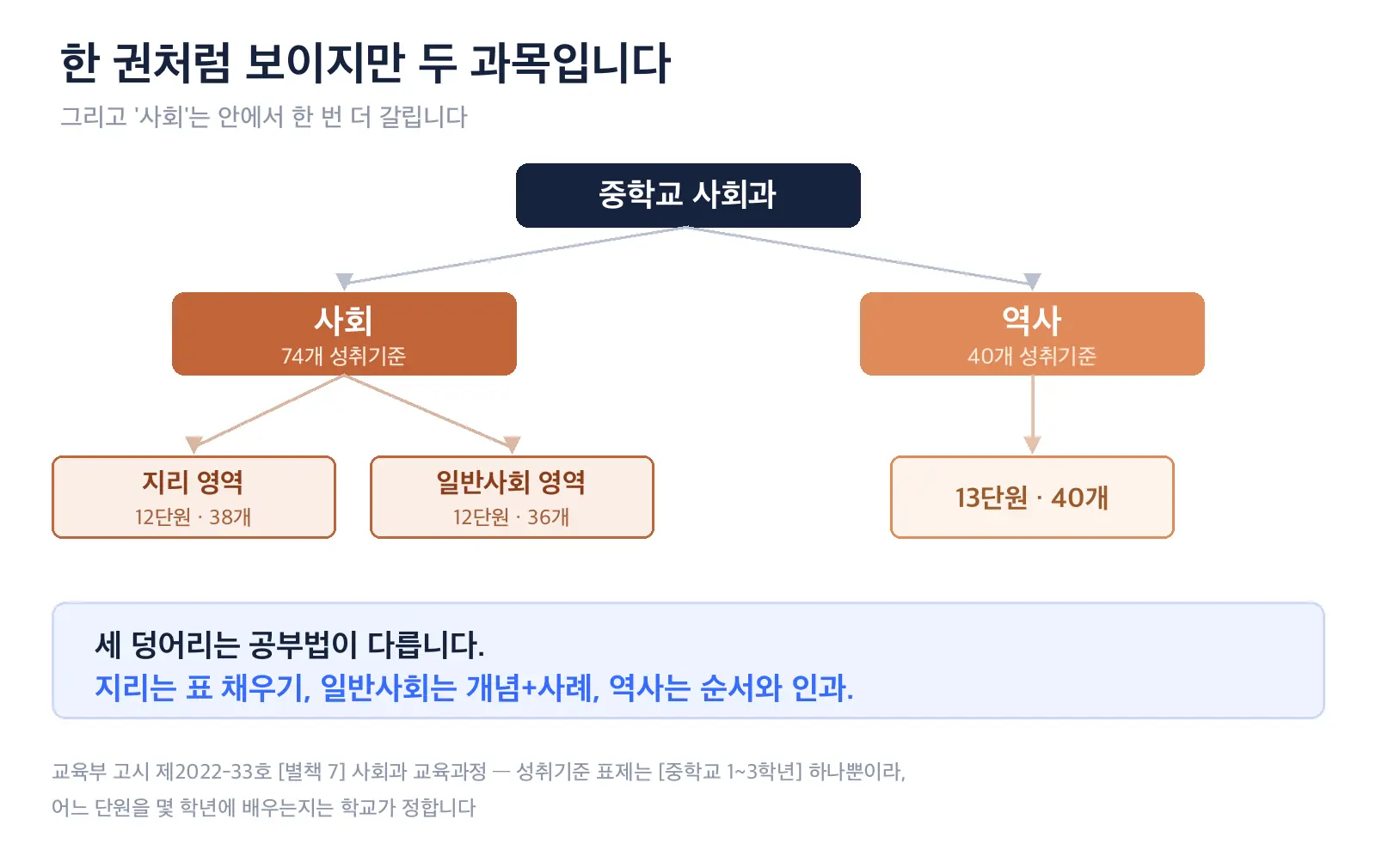 중학교 사회과가 사회와 역사 두 과목으로 나뉘고 사회가 다시 지리 12단원과 일반사회 12단원으로 갈라지는 구조를 나타낸 도식 — 2022 개정 중학교 사회과 구성
