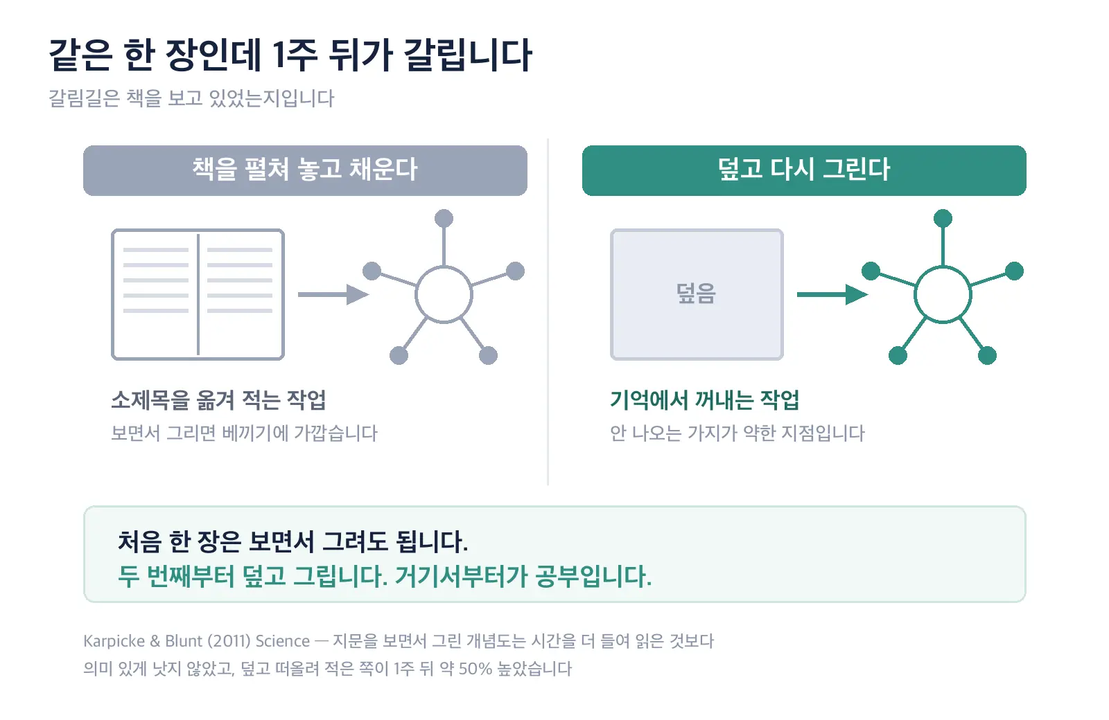 책을 펼쳐 놓고 가지를 채우는 쪽과 책을 덮고 빈 종이에 다시 그리는 쪽을 좌우로 나눠 비교한 도식 — 마인드맵 공부법에서 효과가 갈리는 지점