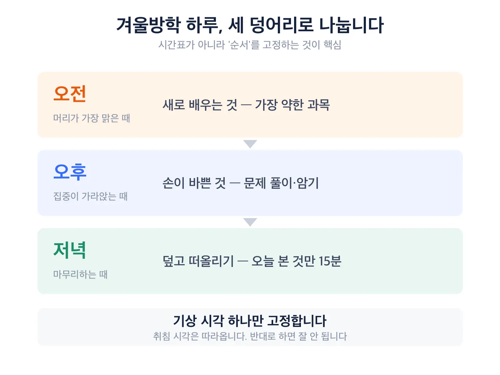 하루를 세 덩어리로 나눈 도식, 위에서부터 오전은 머리가 가장 맑은 때로 새로 배우는 것과 가장 약한 과목, 오후는 집중이 가라앉는 때로 문제 풀이와 암기, 저녁은 마무리하는 때로 덮고 떠올리기 15분이 적혀 있고 맨 아래에 기상 시각 하나만 고정한다는 문장이 있다 — 겨울방학 하루 배치