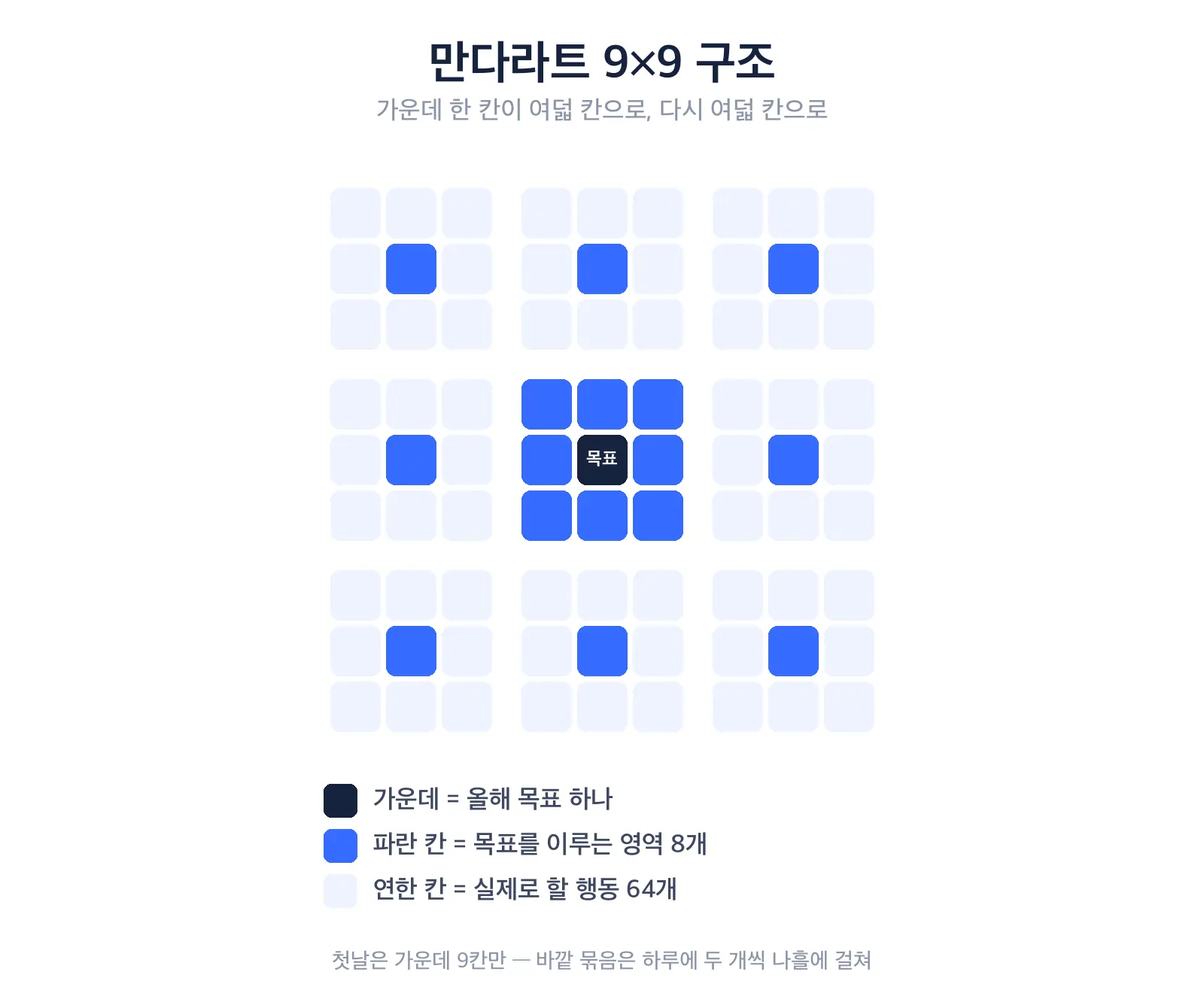 만다라트 9×9 격자 구조 도식. 가운데 3×3 묶음의 중심에 최종 목표가 있고 그 둘레 여덟 칸에 세부 목표가 들어가며, 각 세부 목표가 바깥 여덟 개 묶음의 중심으로 옮겨져 다시 여덟 개의 실행 항목으로 펼쳐지는 흐름이 화살표로 표시되어 있다