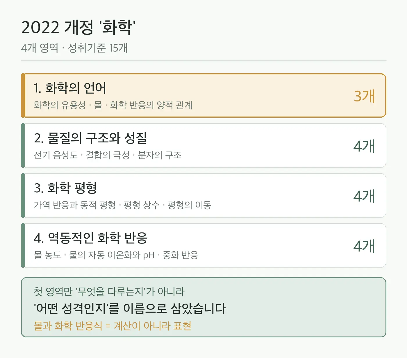 2022 개정 화학의 4개 영역과 영역별 성취기준 개수, 그리고 첫 영역 '화학의 언어'가 몰과 화학 반응식을 담고 있음을 보여 주는 도식