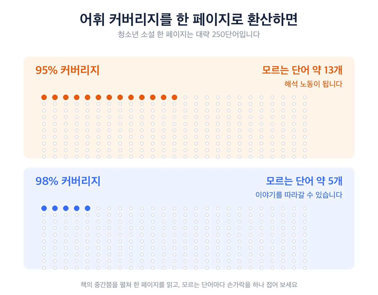 어휘 커버리지 95퍼센트와 98퍼센트를 한 페이지 250단어 기준으로 환산한 도식. 95퍼센트는 한 페이지에 모르는 단어 약 13개, 98퍼센트는 약 5개로 표시되어 있다