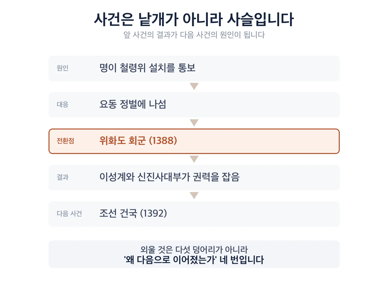 다섯 개의 가로 막대가 위에서 아래로 화살표로 이어진 도식, 명이 철령위 설치를 통보함부터 요동 정벌·위화도 회군 1388·이성계와 신진사대부가 권력을 잡음을 거쳐 조선 건국 1392로 이어지며 가운데 위화도 회군 칸만 테두리로 강조되어 있다 — 한국사 사건의 인과 사슬