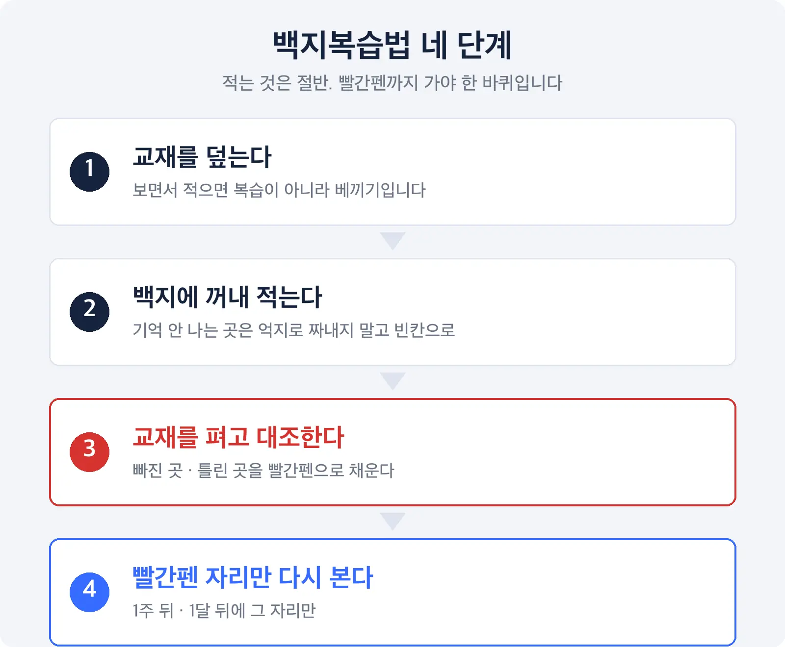 교재 덮기, 백지에 꺼내 적기, 기억 안 나는 곳은 빈칸으로 두기, 교재 펴고 빨간펜으로 대조해 채우기의 네 단계를 번호와 함께 세로로 이어 놓은 도식 — 백지복습법 순서