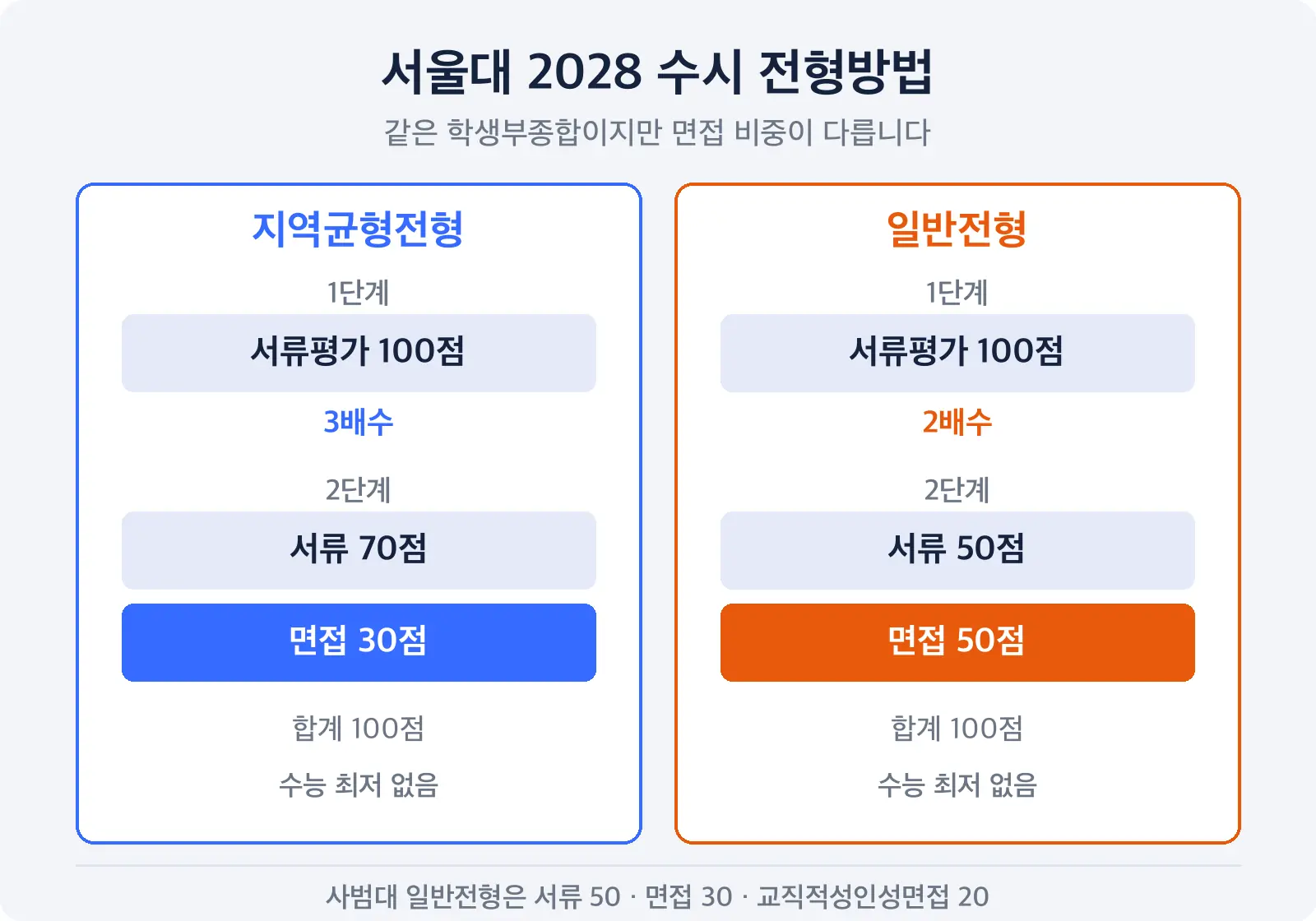 지역균형전형은 1단계 서류 100점으로 3배수를 뽑고 2단계에서 서류 70점과 면접 30점을 합산하며, 일반전형은 1단계 서류 100점으로 2배수를 뽑고 2단계에서 서류 50점과 면접 50점을 합산한다는 내용을 두 칸으로 나눠 비교한 도식 — 서울대 2028 수시 전형방법