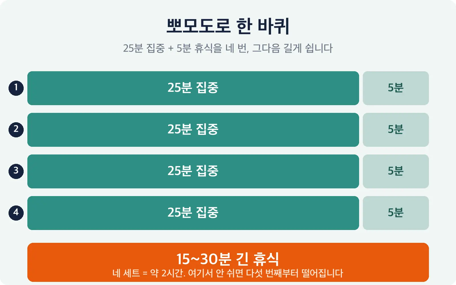 25분 집중과 5분 휴식이 네 번 반복되고 그 뒤에 15분에서 30분의 긴 휴식이 오는 흐름을 가로 막대로 이어 놓은 도식, 네 세트가 약 2시간이라고 표시되어 있다 — 뽀모도로 공부법 사이클