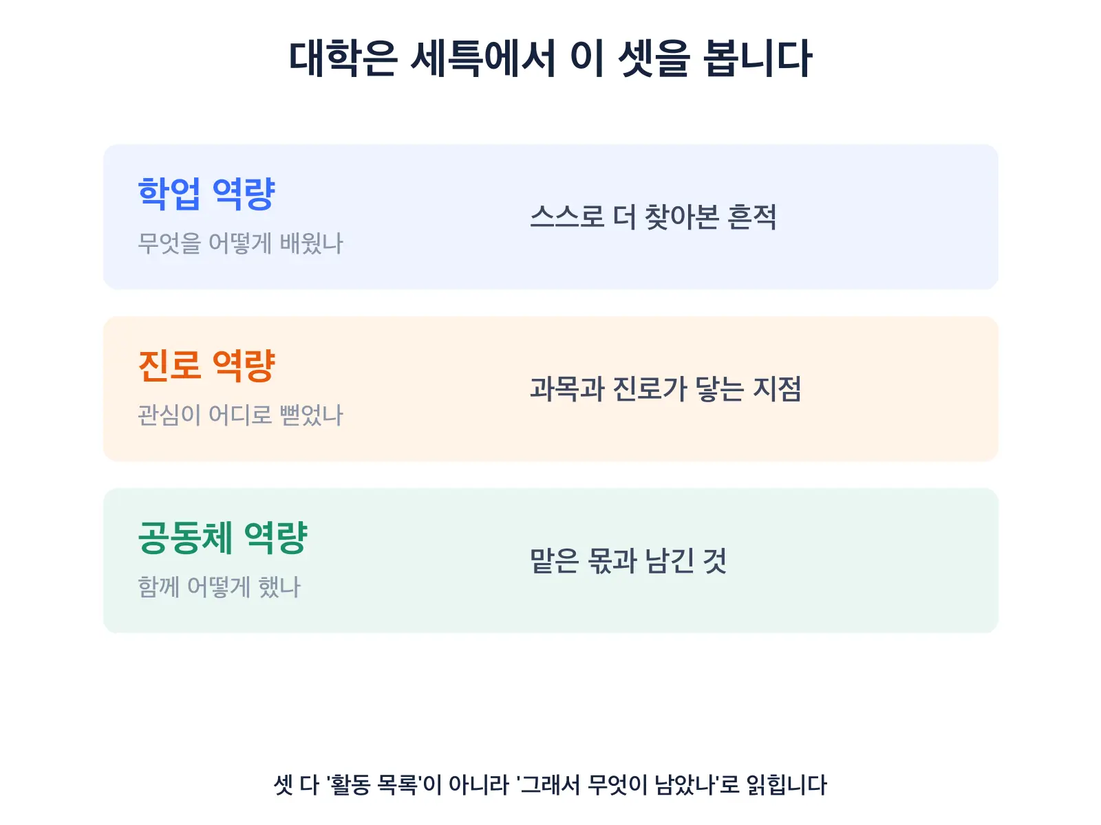 학업 역량·진로 역량·공동체 역량 세 가지를 가로 막대 세 줄로 정리한 도식, 각 줄에 무엇을 묻는 역량인지와 세특에서 무엇으로 드러나는지가 나란히 적혀 있다 — 학생부종합전형 평가 3역량