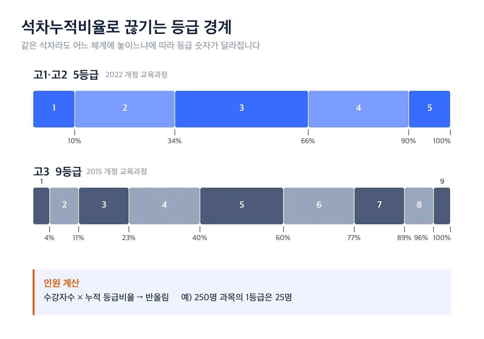 5등급제와 9등급제의 석차누적비율을 두 개의 가로 띠로 비교한 도식. 위쪽 띠는 1등급 10퍼센트, 2등급 34퍼센트, 3등급 66퍼센트, 4등급 90퍼센트, 5등급 100퍼센트 지점에서 끊기고, 아래쪽 띠는 4, 11, 23, 40, 60, 77, 89, 96, 100퍼센트에서 끊긴다